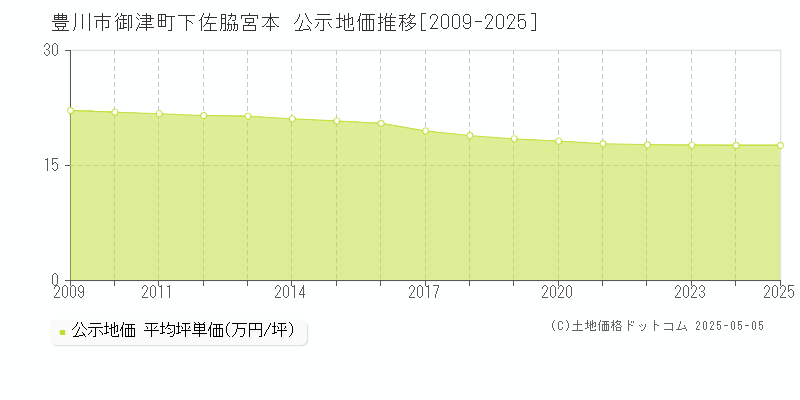 御津町下佐脇宮本(豊川市)の公示地価推移グラフ(坪単価)[2009-2025年]