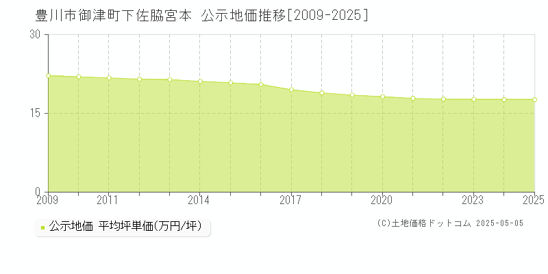 豊川市御津町下佐脇宮本の地価公示推移グラフ 