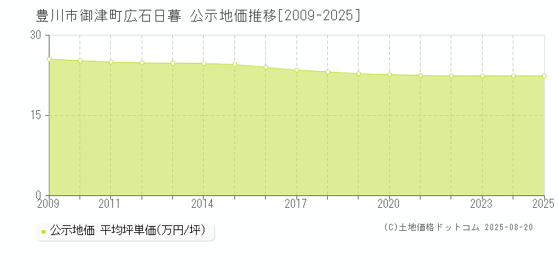 御津町広石日暮(豊川市)の公示地価推移グラフ(坪単価)[2009-2025年]