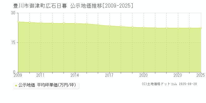 豊川市御津町広石日暮の地価公示推移グラフ 