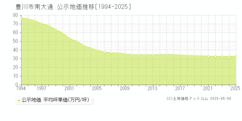 南大通(豊川市)の公示地価推移グラフ(坪単価)[1994-2025年]