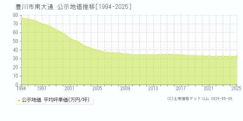 豊川市南大通の地価公示推移グラフ 