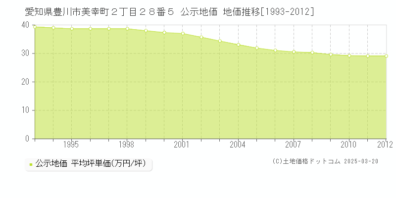 愛知県豊川市美幸町２丁目２８番５ 公示地価 地価推移[1993-2012]