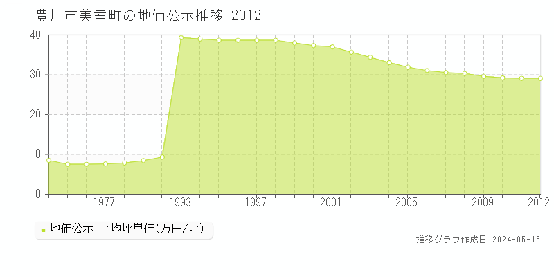 豊川市美幸町の地価公示推移グラフ 