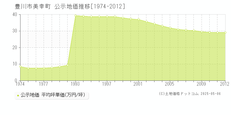 美幸町(豊川市)の公示地価推移グラフ(坪単価)[1974-2012年]