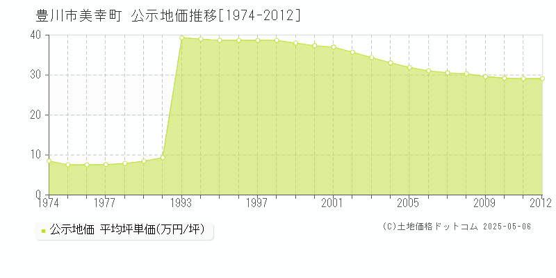 豊川市美幸町の地価公示推移グラフ 