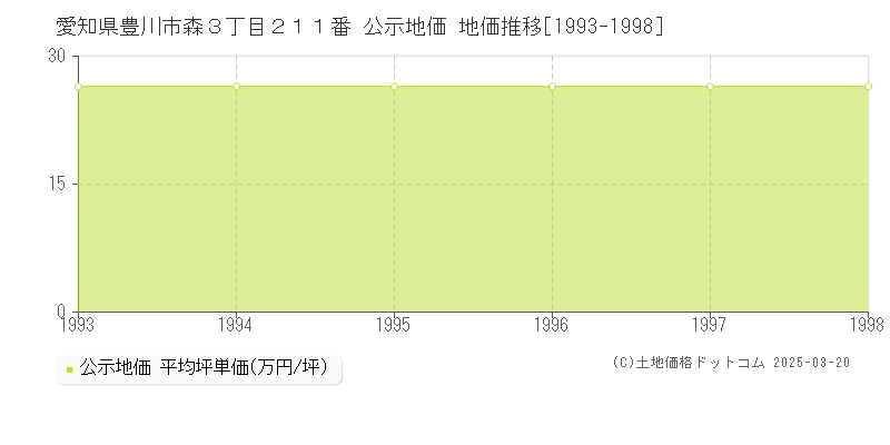 愛知県豊川市森３丁目２１１番 公示地価 地価推移[1993-1998]