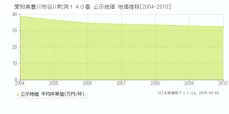 愛知県豊川市谷川町洞１４０番 公示地価 地価推移[2004-2010]