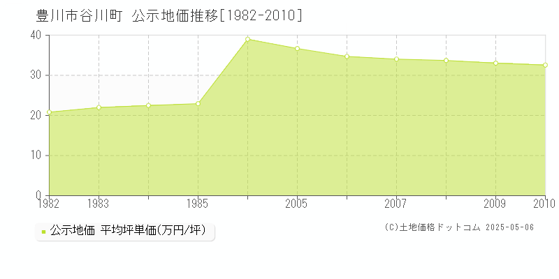 谷川町(豊川市)の公示地価推移グラフ(坪単価)[1982-2010年]
