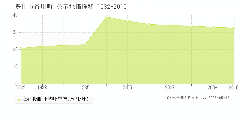 豊川市谷川町の地価公示推移グラフ 