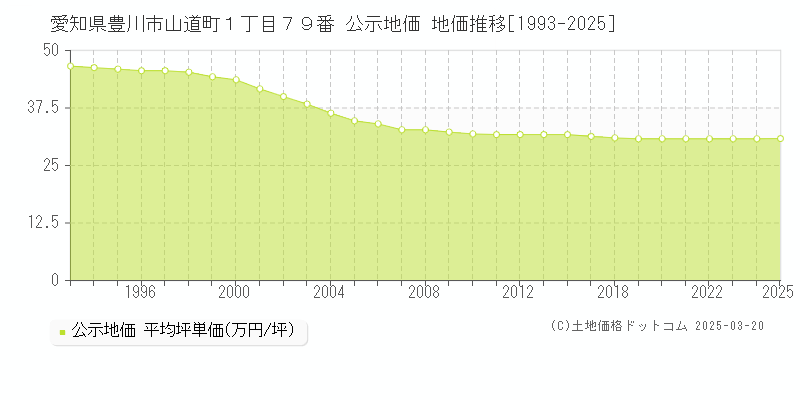 愛知県豊川市山道町１丁目７９番 公示地価 地価推移[1993-2025]