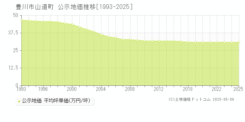 山道町(豊川市)の公示地価推移グラフ(坪単価)[1993-2025年]