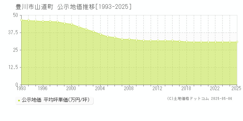 豊川市山道町の地価公示推移グラフ 