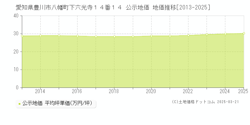 愛知県豊川市八幡町下六光寺１４番１４ 公示地価 地価推移[2013-2025]