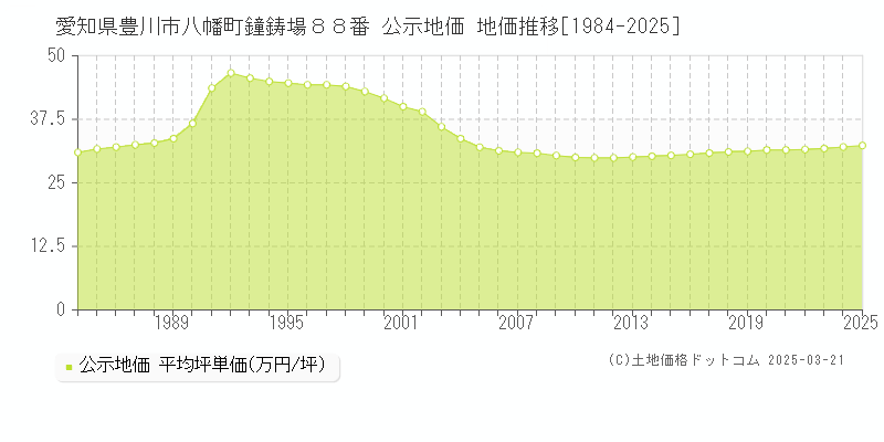 愛知県豊川市八幡町鐘鋳場８８番 公示地価 地価推移[1984-2025]