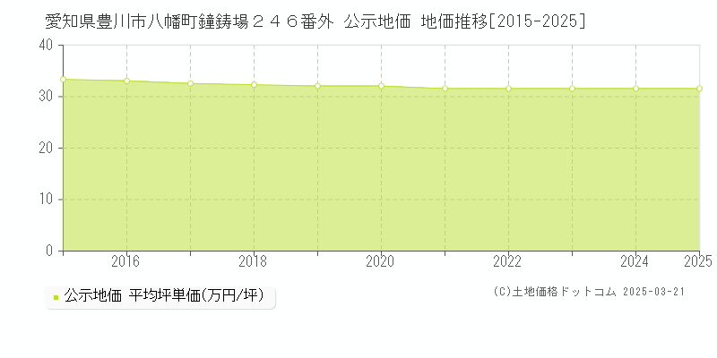 愛知県豊川市八幡町鐘鋳場２４６番外 公示地価 地価推移[2015-2025]