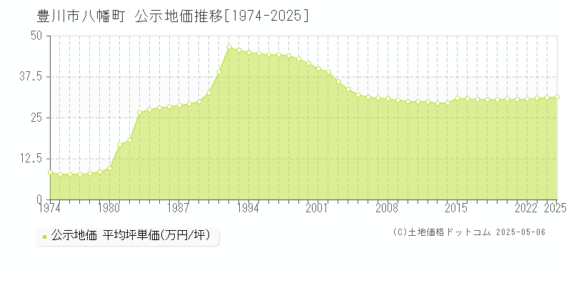 八幡町(豊川市)の公示地価推移グラフ(坪単価)[1974-2025年]