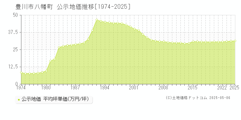 豊川市八幡町の地価公示推移グラフ 