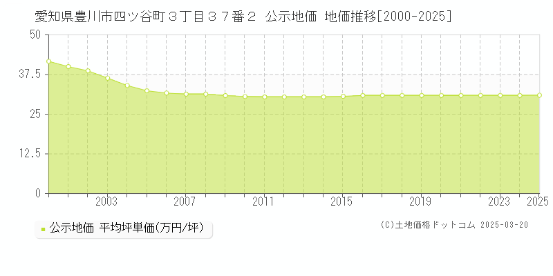 愛知県豊川市四ツ谷町３丁目３７番２ 公示地価 地価推移[2000-2025]