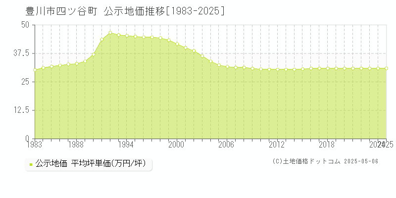 四ツ谷町(豊川市)の公示地価推移グラフ(坪単価)[1983-2025年]