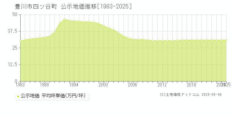 豊川市四ツ谷町の地価公示推移グラフ 