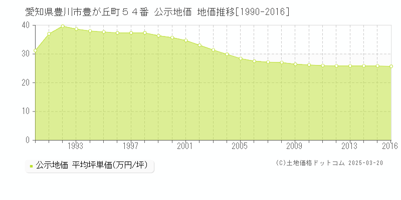 愛知県豊川市豊が丘町５４番 公示地価 地価推移[1990-2016]