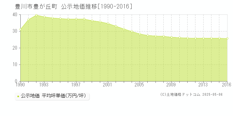 豊が丘町(豊川市)の公示地価推移グラフ(坪単価)[1990-2016年]