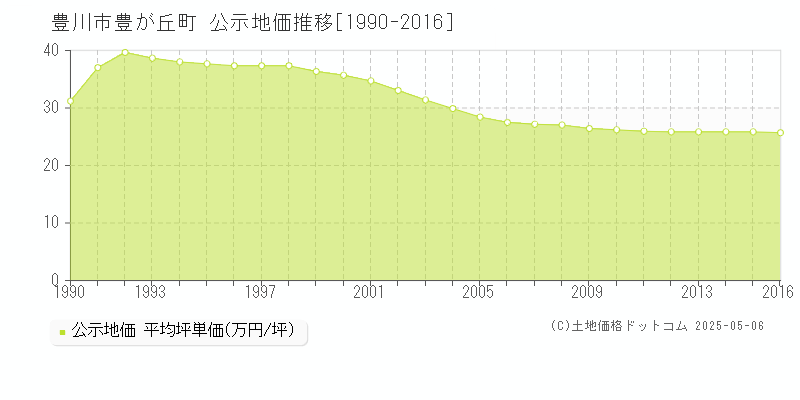 豊川市豊が丘町の地価公示推移グラフ 