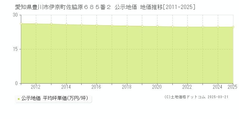 愛知県豊川市伊奈町佐脇原６８５番２ 公示地価 地価推移[2011-2025]
