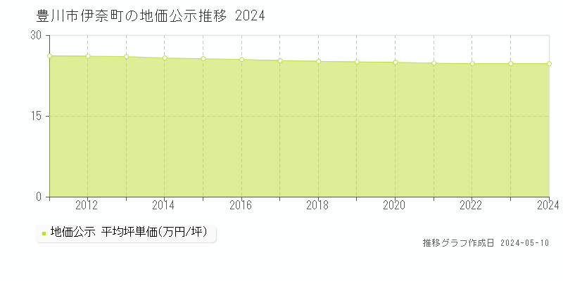 豊川市伊奈町の地価公示推移グラフ 