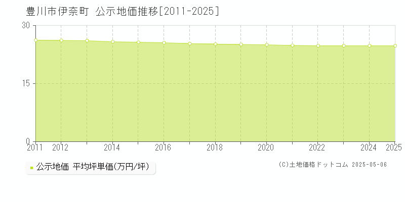伊奈町(豊川市)の公示地価推移グラフ(坪単価)[2011-2025年]