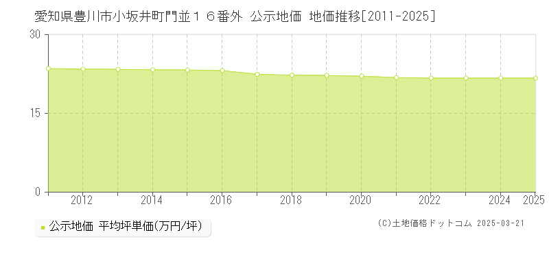 愛知県豊川市小坂井町門並１６番外 公示地価 地価推移[2011-2025]