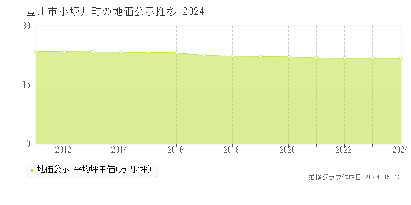 豊川市小坂井町の地価公示推移グラフ 