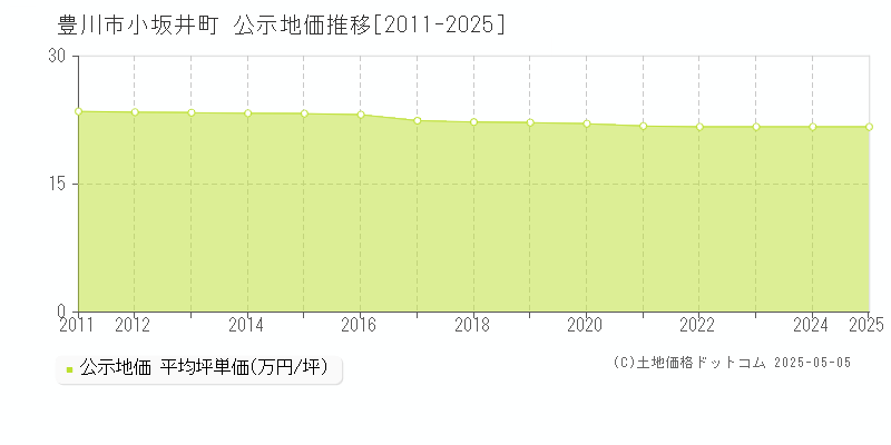 小坂井町(豊川市)の公示地価推移グラフ(坪単価)[2011-2025年]