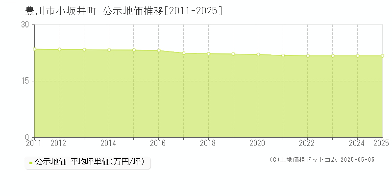 豊川市小坂井町の地価公示推移グラフ 