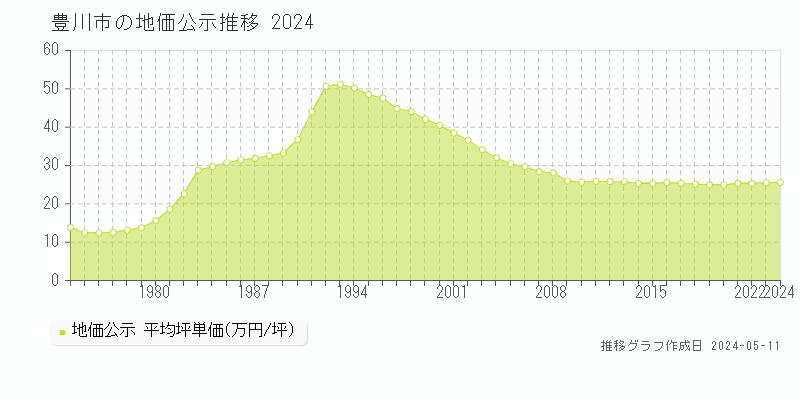 豊川市全域の地価公示推移グラフ 