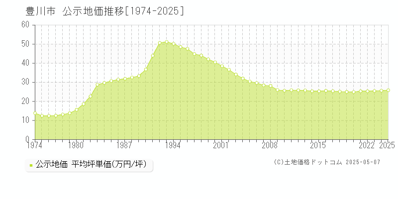 豊川市(愛知県)の公示地価推移グラフ(坪単価)[1974-2025年]