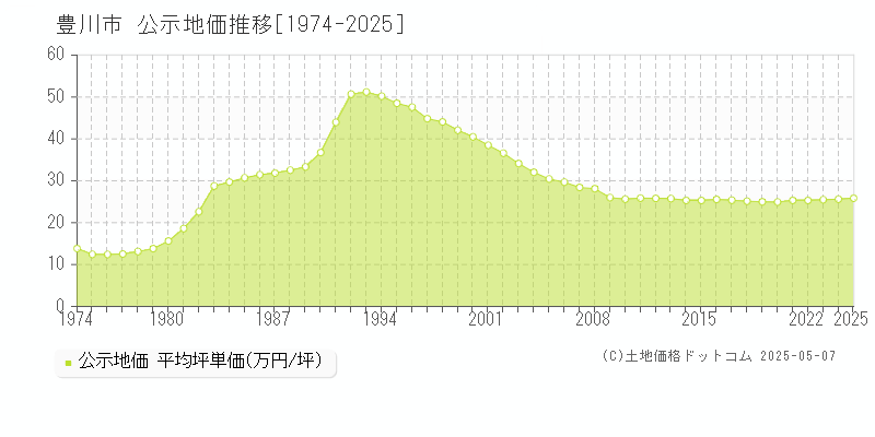 豊川市全域の地価公示推移グラフ 