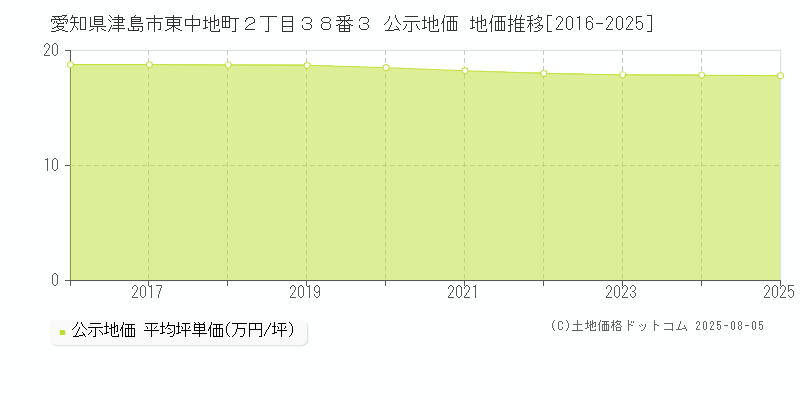 愛知県津島市東中地町２丁目３８番３ 公示地価 地価推移[2016-2025]