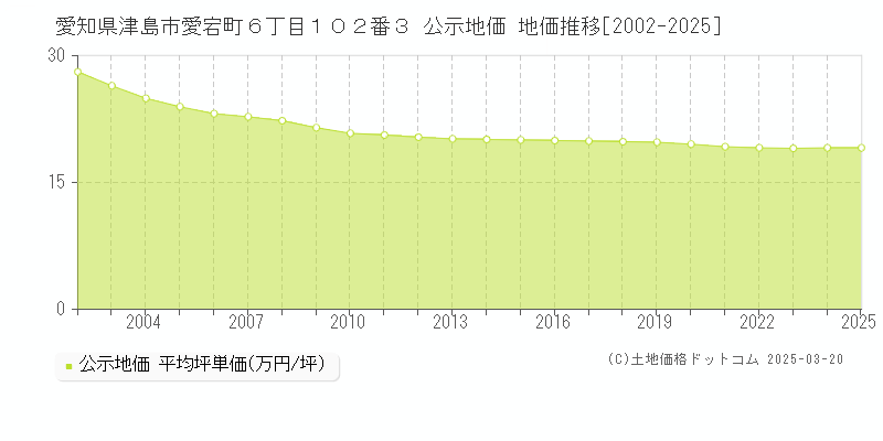 愛知県津島市愛宕町６丁目１０２番３ 公示地価 地価推移[2002-2025]