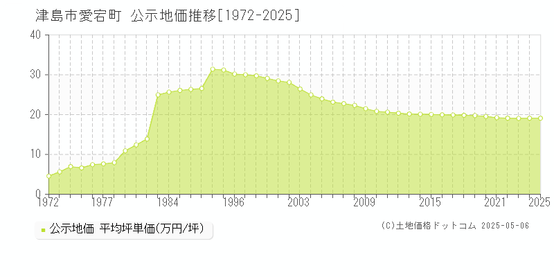 愛宕町(津島市)の公示地価推移グラフ(坪単価)[1972-2025年]