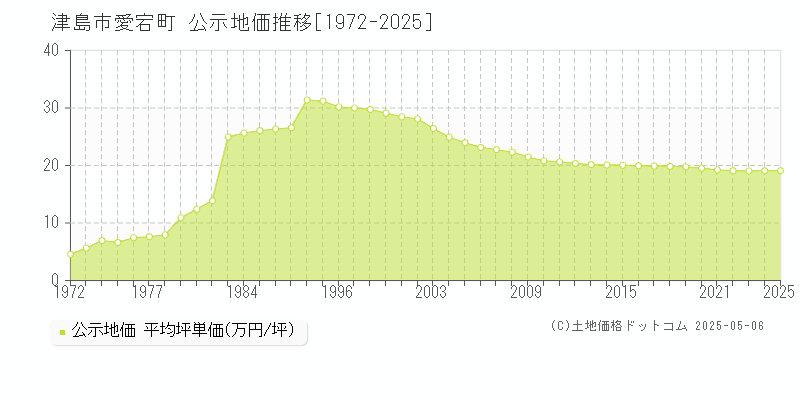 津島市愛宕町の地価公示推移グラフ 