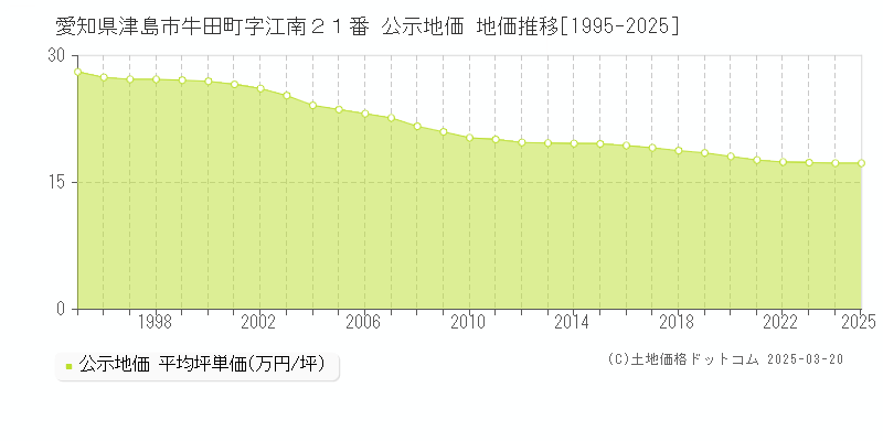 愛知県津島市牛田町字江南２１番 公示地価 地価推移[1995-2025]