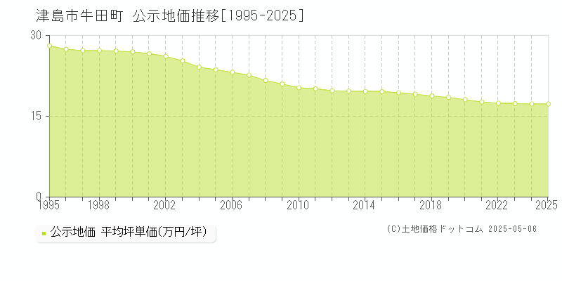 津島市牛田町の地価公示推移グラフ 