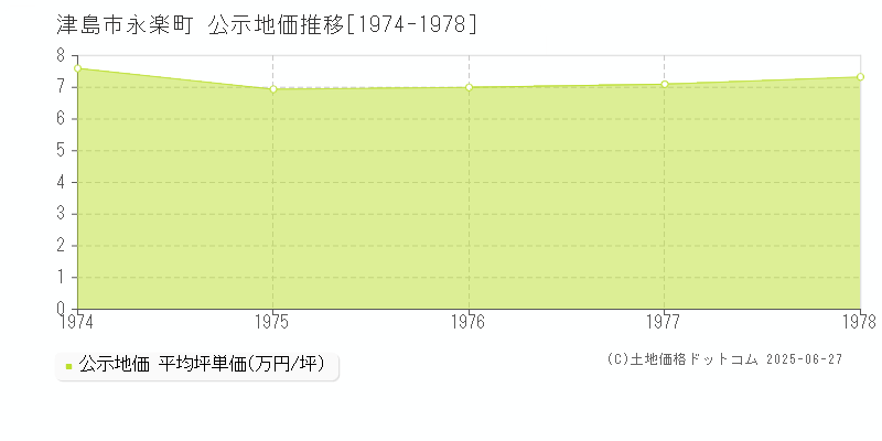 津島市永楽町の地価公示推移グラフ 