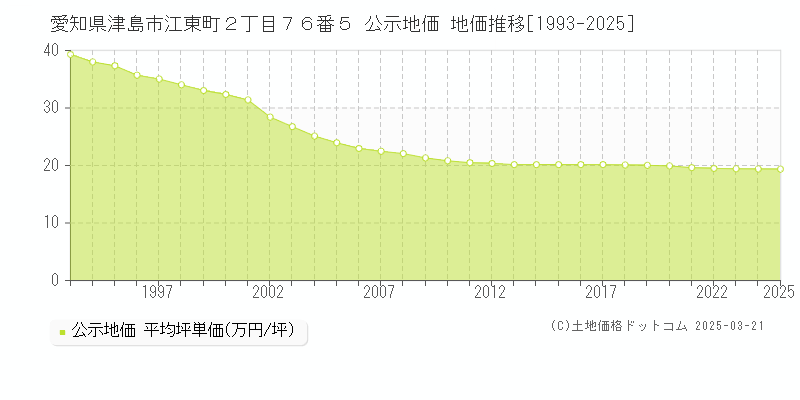 愛知県津島市江東町２丁目７６番５ 公示地価 地価推移[1993-2025]
