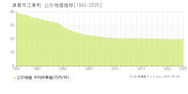 江東町(津島市)の公示地価推移グラフ(坪単価)[1993-2025年]