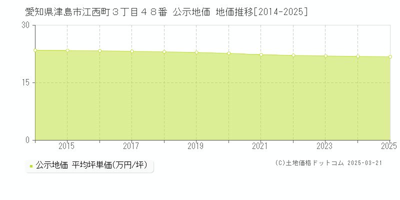 愛知県津島市江西町３丁目４８番 公示地価 地価推移[2014-2025]
