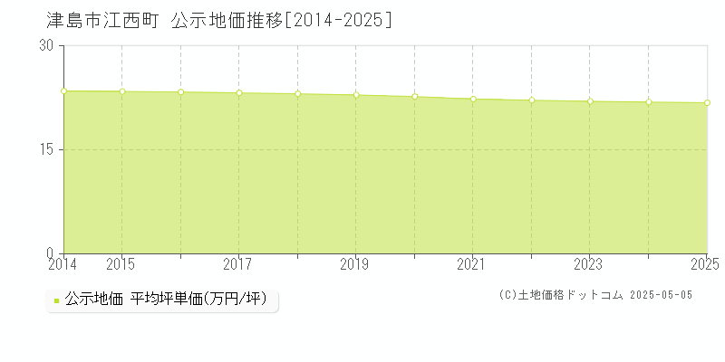 江西町(津島市)の公示地価推移グラフ(坪単価)[2014-2025年]
