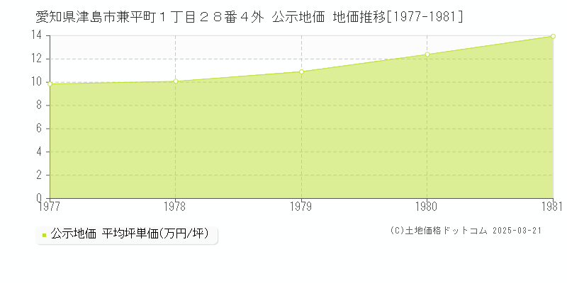 愛知県津島市兼平町１丁目２８番４外 公示地価 地価推移[1977-1981]